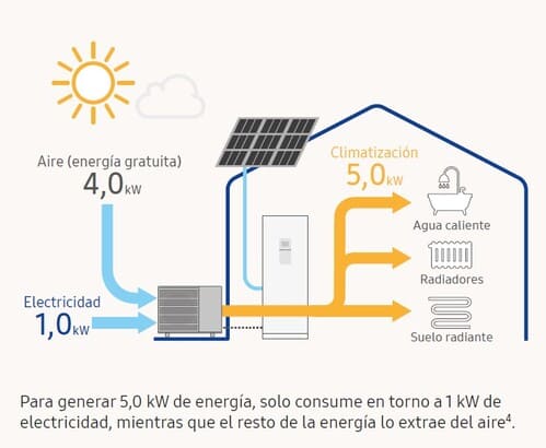 infografia bomba de calor samsung EHS mono HY quiet